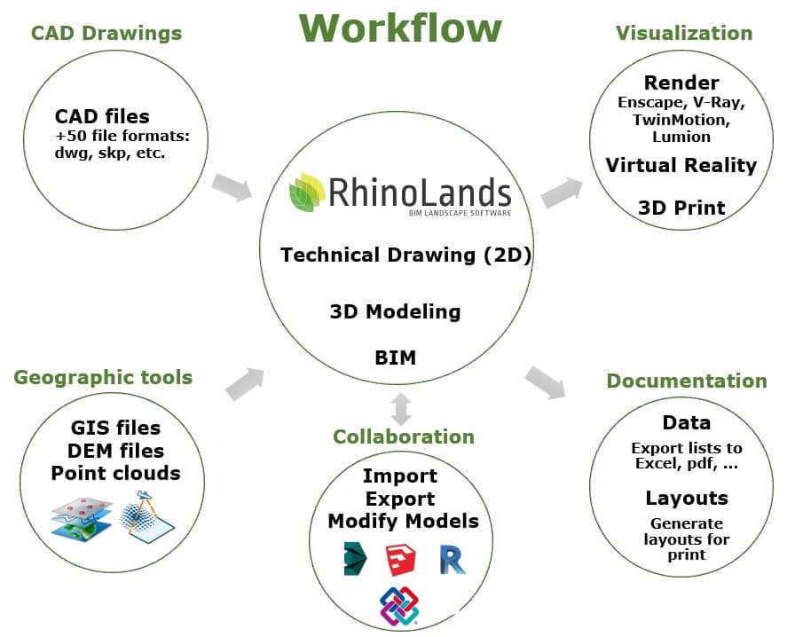 rhinolands-design-workflow Lands workflow scheme