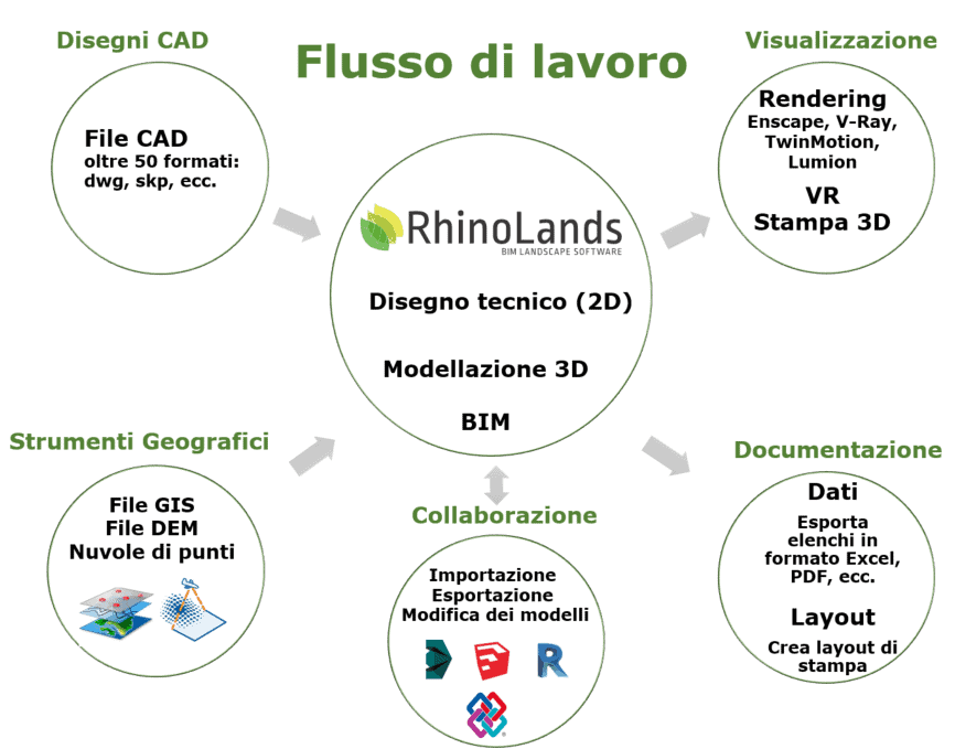 rhinolands-design-workflow Lands workflow scheme
